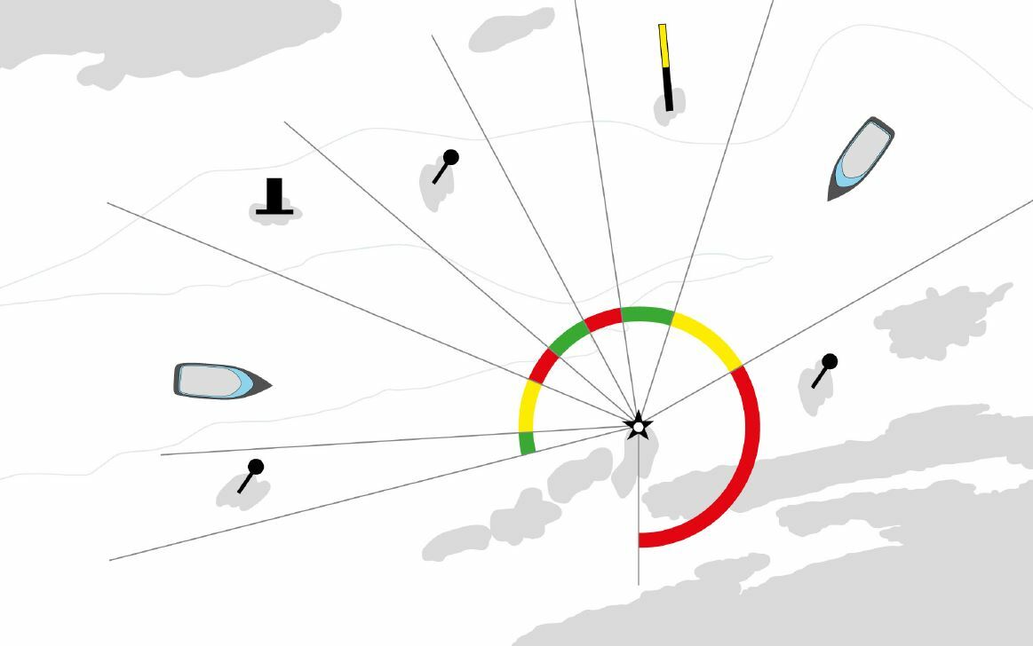 Når du stevner mot en fyrlykt i hvit sektor, skal nå sektoren på styrbord side være grønn og sektoren på babord side rød, uansett hvor du seiler langs norskekysten. Illustrasjon: Kystverket